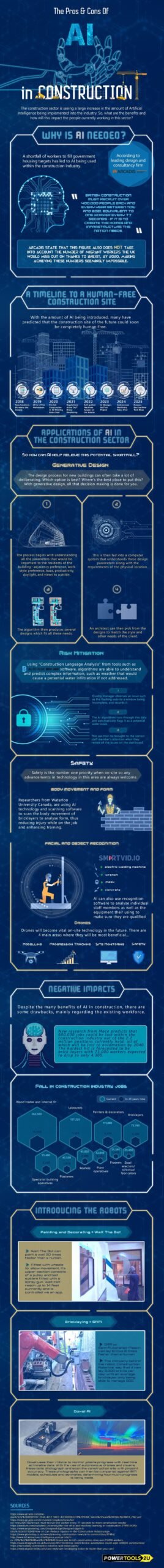 The Pros and Cons of AI in Construction Infographic