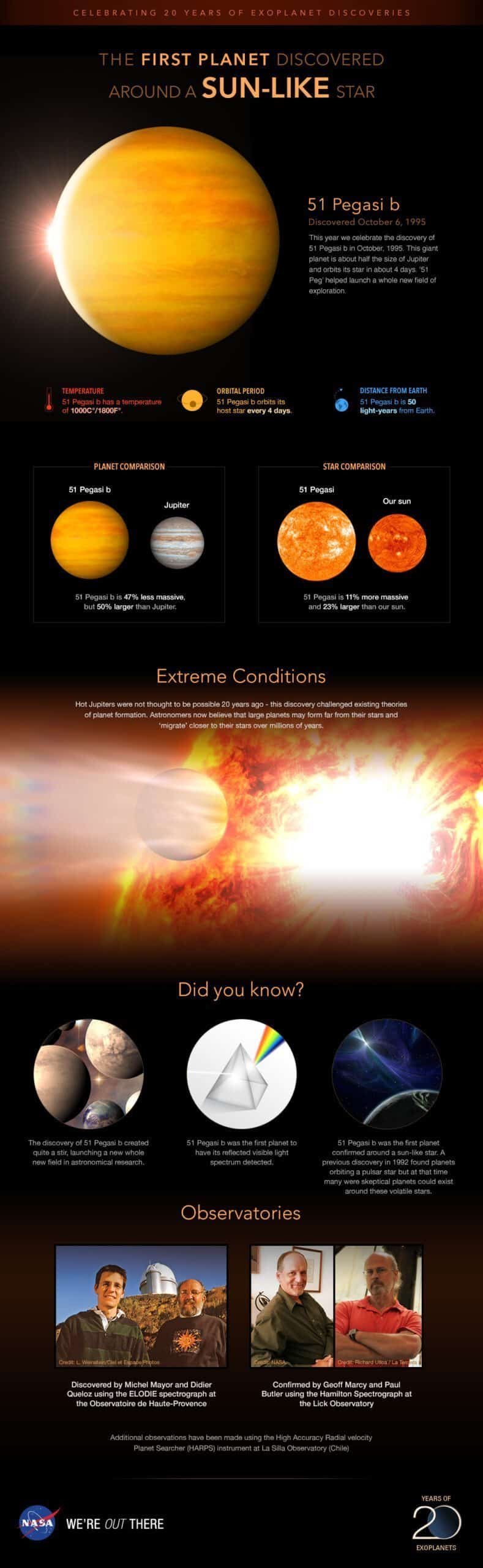 Pegasi B Infographic